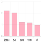 코스닥,0.1,상승세,부품,기사,제조,반면