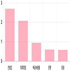 마감,0.39,0.28,0.41,상승