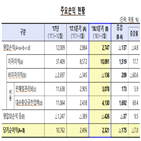 저축은행,증가,작년