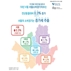 서남권,증가세,서울,소비,음식점업