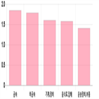 코스닥,0.36,상승세,0.74,제조,부품