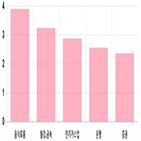 코스피,상승세,0.68,기사,업종별,0.19