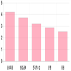 코스피,상승세,기사,상위,0.48,업종별