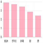 코스피,상승세,기사,1.69,상위,반면