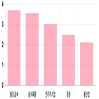 마감,기사,상승,0.99,상승세,반면