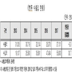 시장,매출,증가,편의점,생산,비중