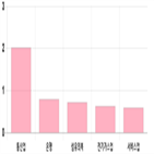 0.59,코스피,기사,반면,상승세,상위