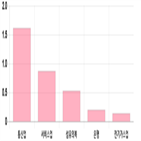 마감,1.53,기사,하락,상위,상승세