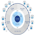 플랫폼,LG,블록체인