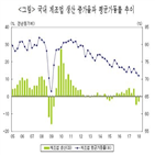 가동률,제조업,저금리,하락,생산능력