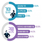 직장인,기대,가장,시간,근무시간,응답자,단축,시행,생산성