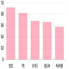 0.5,기사,전일,대비,상위,상승세