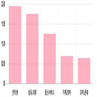 코스닥,0.69,하락,0.22,부품,기사