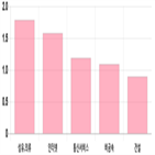 코스닥,하락,상위,기사,0.46,제조