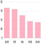 코스닥,하락,부품,0.87,제조,기사