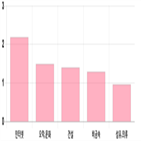 코스닥,상위,0.08,부품,하락,기사,상승세