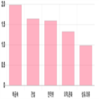 코스닥,0.14,하락,0.62,제조,부품