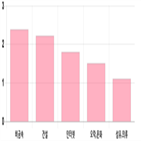 0.22,0.56,마감,기사,상위,제조