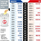 후보,성향,교육감,공약,무상교육,보수