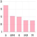 상승세,부품,0.1,0.29,0.32