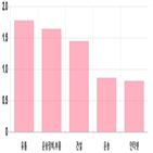 코스닥,0.21,0.13,상승세,0.33,부품