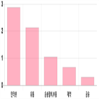 코스닥,0.11,상승세,제조,기사,상위