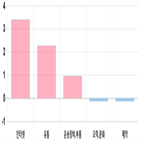 코스닥,제조,0.9,상위,업종별,하락,기사