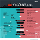 중국,매뉴얼,농식품