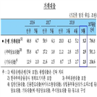 가계대출,증가,주택담보대출,증가세,은행,기타대출