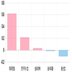 코스피,하락세,기사,상위,1.58,0.79