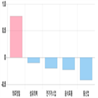 코스피,1.12,하락세,기사,업종별,상위