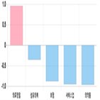 코스피,하락세,기사,업종별,상위,반면