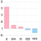 코스닥,제조,1.84,3.65,0.99,부품,상위