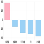 코스피,1.57,2.77,1.52,하락세,기사