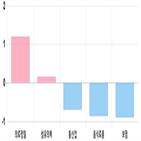 코스피,0.9,상위,업종별,기사,하락