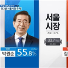 그래픽,결과,KBS,진행,MBC,출구조사