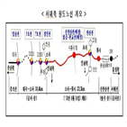 소사,노선,개통,원시,수도권,지역