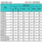 장기물,단기물,국고채