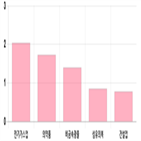 코스피,상위,0.19,하락,기사