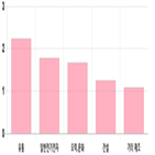 코스닥,상승세,0.41,제조,상위,기사,부품