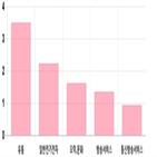 코스닥,상승세,제조,0.63,부품,상위,업종별