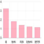 코스닥,상승세,업종별,상위,0.05,0.18,제조