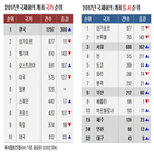 국제회의,한국,지난해,도시,전체,10위권