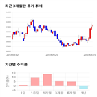 종목,점수,투자,와이지엔터테인먼트,기업,기록