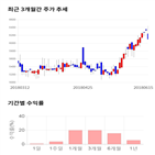종목,점수,투자,코아시아홀딩스,주가