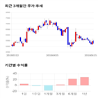 종목,점수,투자,셀바스,기록,주가