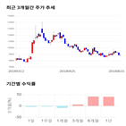 종목,점수,투자,삼보모터스,주가,기록