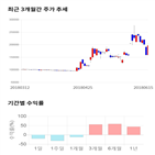종목,점수,투자,한국석유,기록,주가