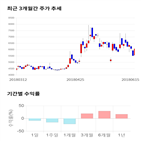 종목,점수,투자,기업,삼현철강,기록