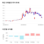 종목,점수,투자,유니온,기록,주가